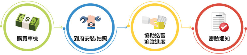 車機審核流程