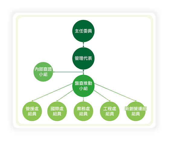 永續發展推動組織