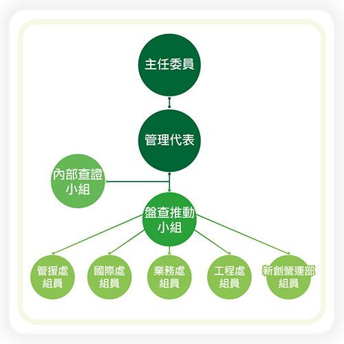 永續發展推動組織