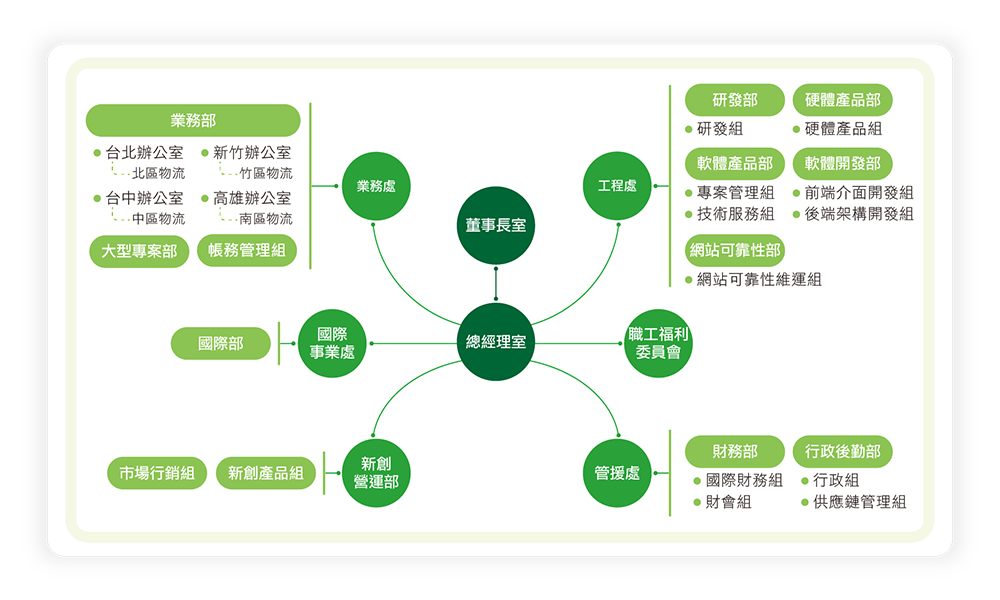 弋揚科技公司組織圖