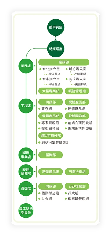 弋揚科技公司組織圖