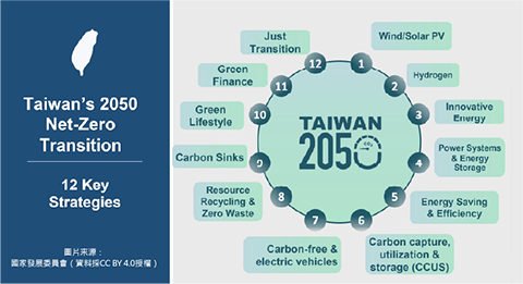 2050淨零12項關鍵