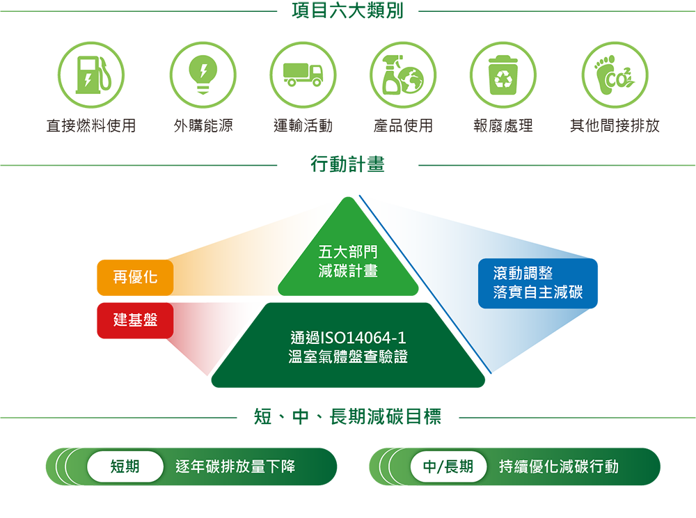 氣體盤查與認列計畫