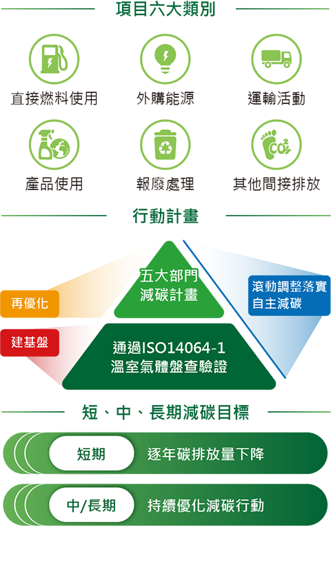 氣體盤查與認列計畫