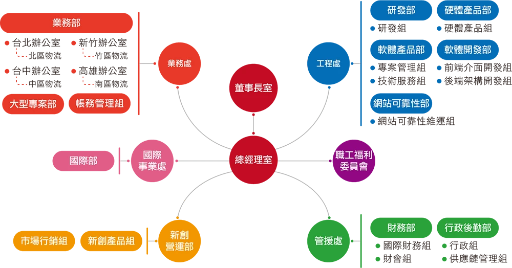 弋揚組織架構