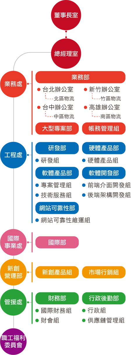 弋揚組織架構