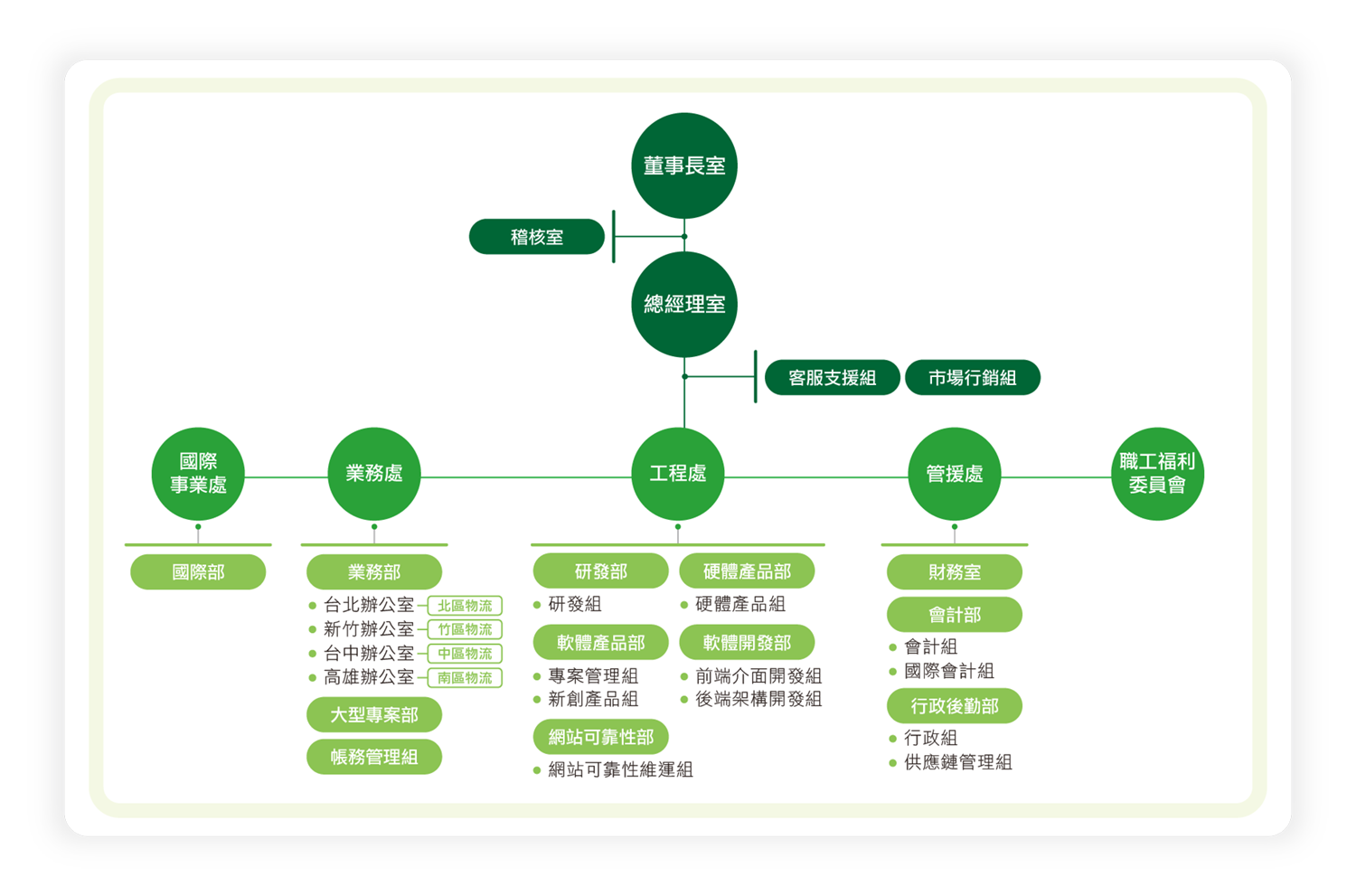 弋揚科技公司組織圖