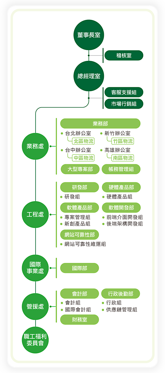 弋揚科技公司組織圖