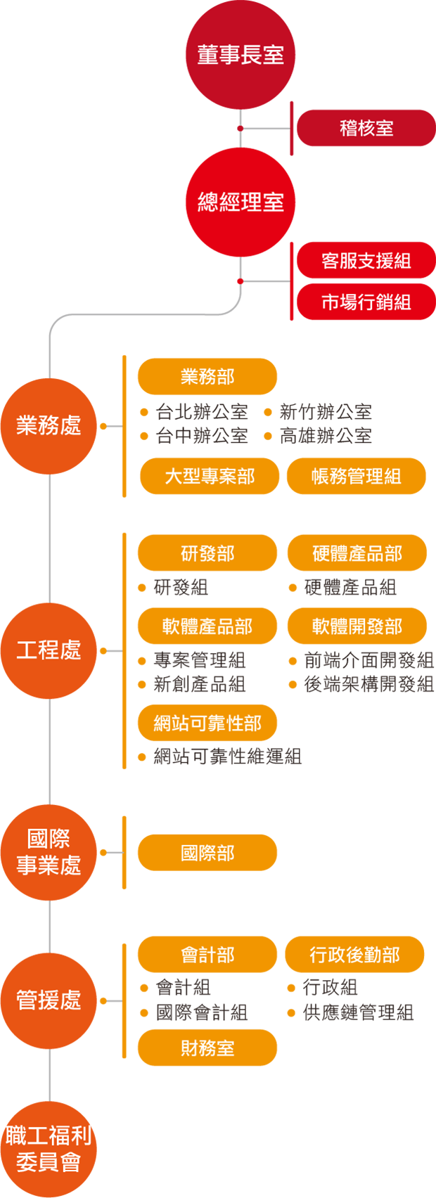 弋揚組織架構