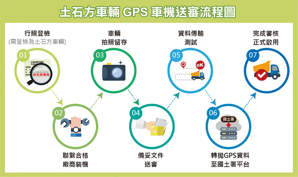 衛星犬_最新消息_國土新制_GPS車機送審流程圖