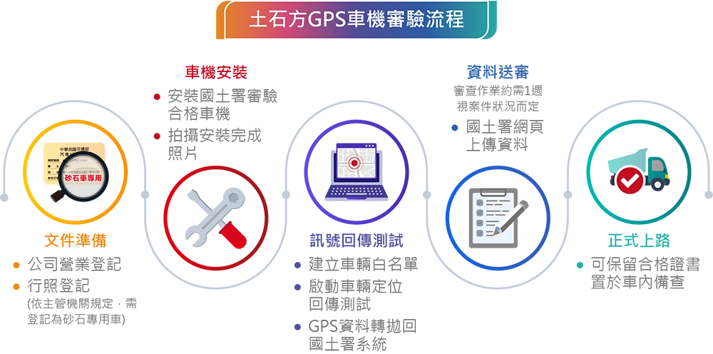 衛星犬_最新消息_產業趨勢_土石方GPS車機審驗流程
