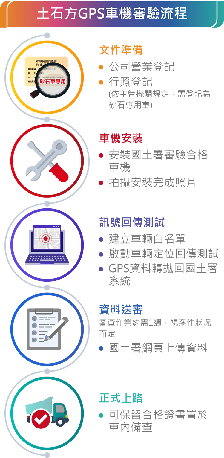 衛星犬_最新消息_產業趨勢_土石方GPS車機審驗流程