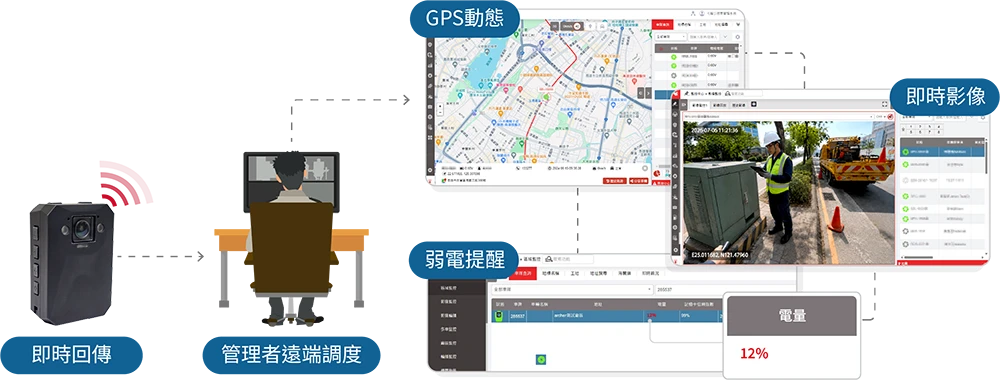 整合車隊管理平台:即時回傳、GPS動態、即時影像、弱電提醒(電腦版)