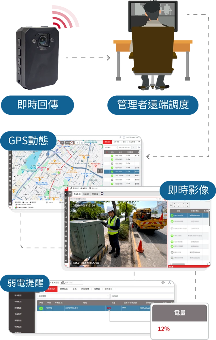 整合車隊管理平台:即時回傳、GPS動態、即時影像、弱電提醒(手機版)