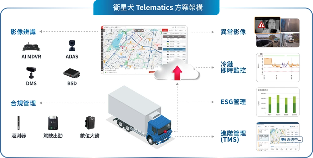 衛星犬_最新消息_企業期刊No.51_衛星犬Telematics方案架構