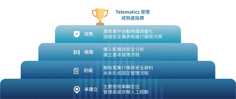 衛星犬_最新消息_企業期刊No.51_Telematics管理成熟度指標